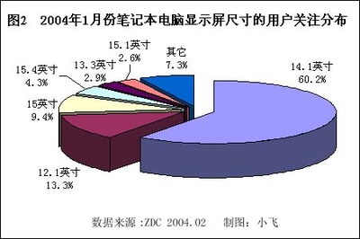 2004年1月份笔记本电脑市场用户喜爱度和价格分析报告